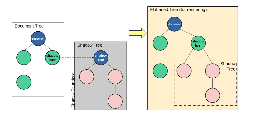 interaction of shadow DOM with document of a page